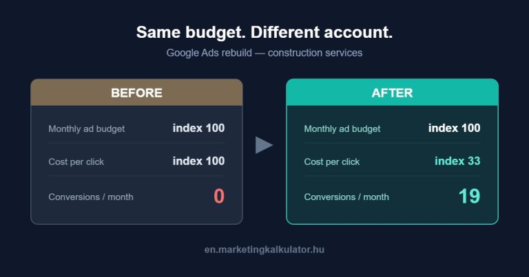 Google Ads rebuild: before and after on the same budget